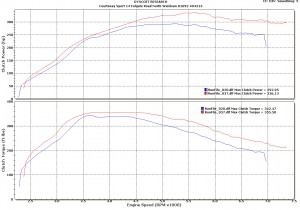 Before and After Power and Torque Graphs