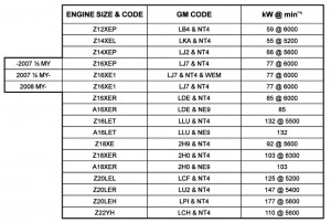 Astra H Engine Codes