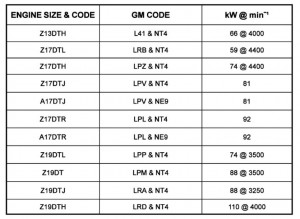 Astra H Engine Codes